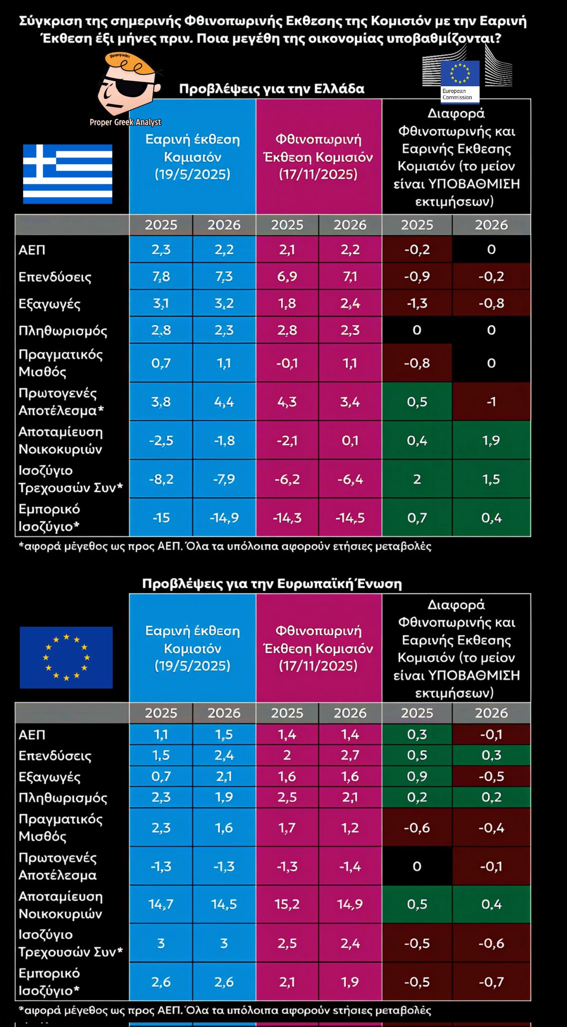 Η Φθινοπωρινή Έκθεση της Κομισιόν «χτυπά καμπανάκι» για την ελληνική οικονομία – Υποβαθμίσεις παντού, αρνητικοί μισθοί και νοικοκυριά που τρώνε από τα έτοιμα